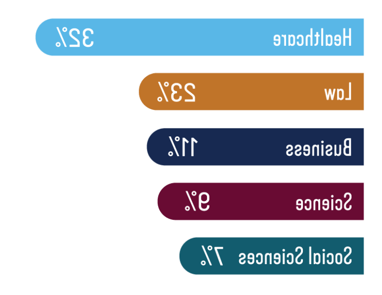 stats on 2023 graduates attending grad and professional school 